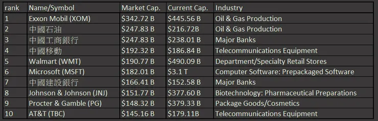 2009年三月市值排行