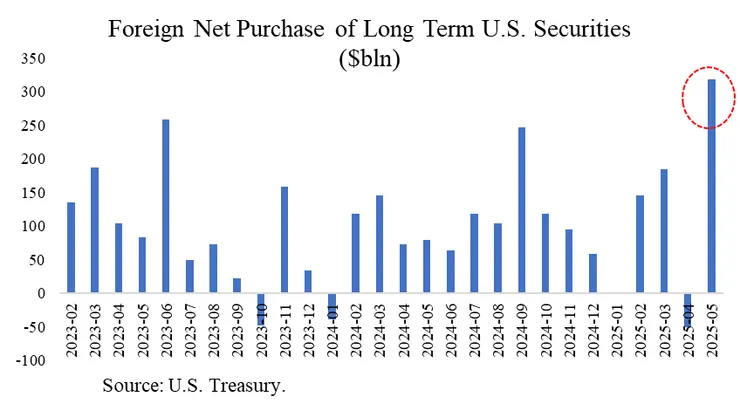 2025年5月海外投資人流入美國的資金創下近2年最高，反轉了因為貿易戰，資金正撤離美國的情況