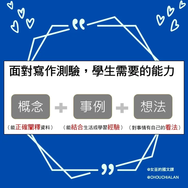 圖二、統測「寫作測驗」考測的能力