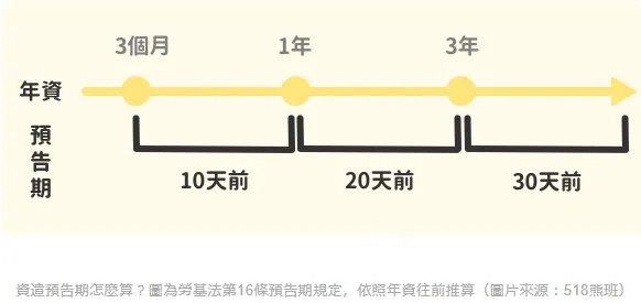 資料來源 https://www.518.com.tw/article/749