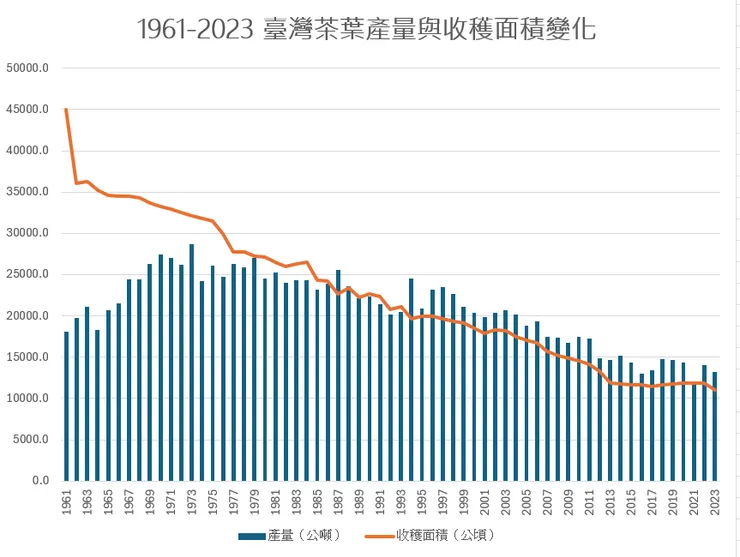 1961-2023 臺灣茶葉生產變化情形。資料來源：FAO