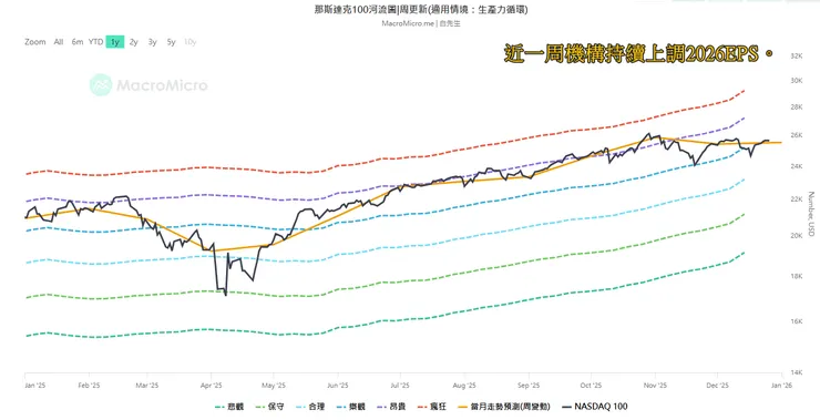 那斯達克100指數河流圖
