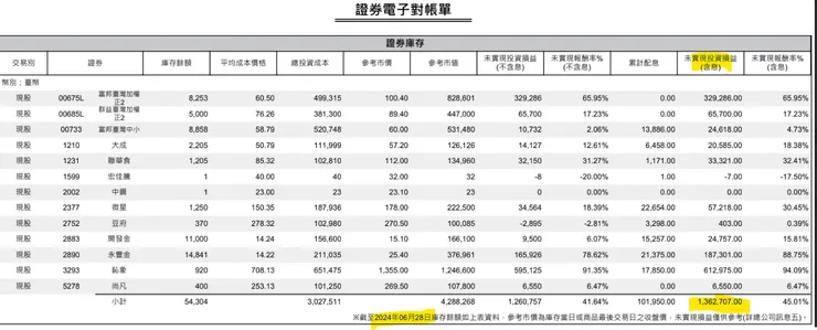 2024/6/28收盤對帳單