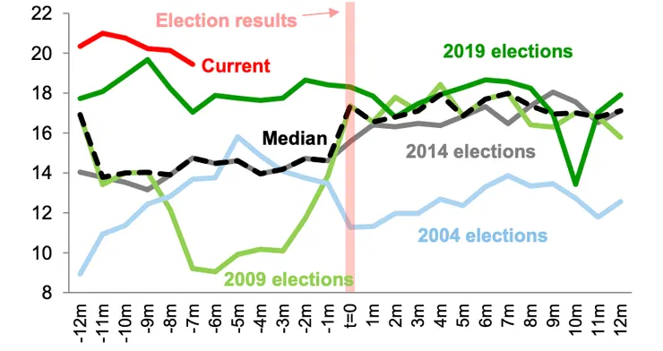 本次大選選前本益比較過去幾次為高(資料來源：FactSet, Goldman Sachs；資料日期：2023/11/14）