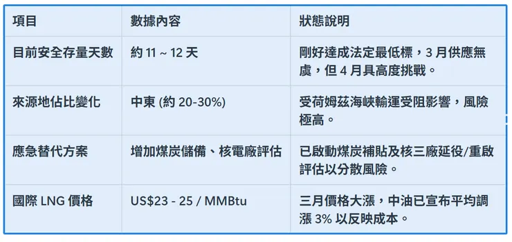 受戰爭與國際供應鏈中斷影響，經濟部已證實 4 月份需要努力搶買天然氣