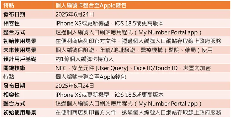 日本個人編號卡與Apple錢包整合說明