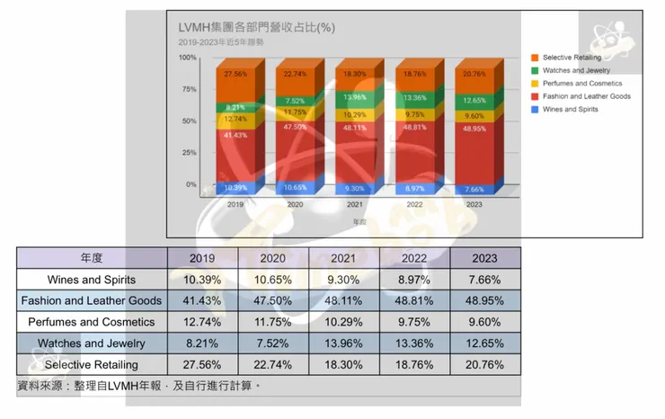 06LVMH集團各部門營收占比