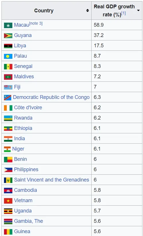 2023第1季實質gdp成長率排名
