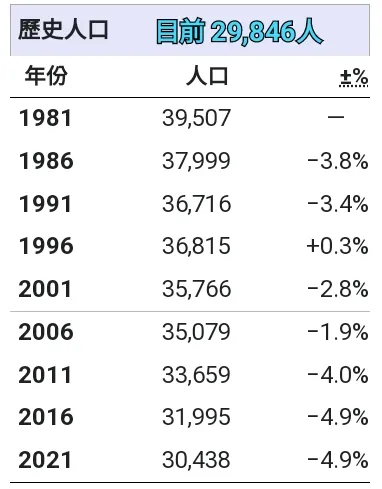 古坑鄉人口只剩1980年代七成五