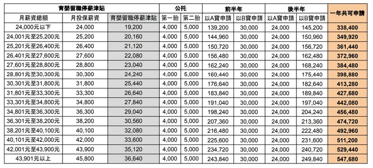 媽媽請育嬰留停、送公托