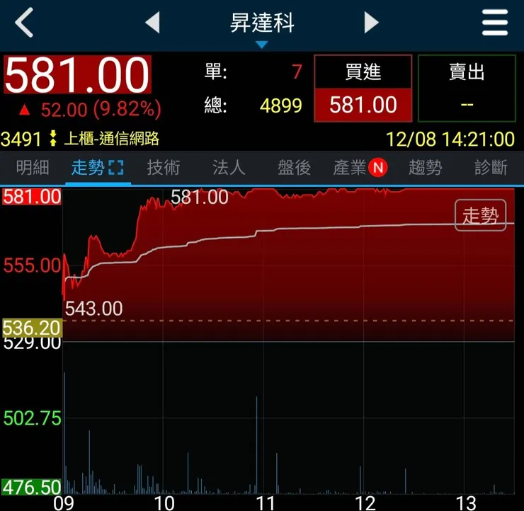 20251208昇達科漲停、創歷史新高