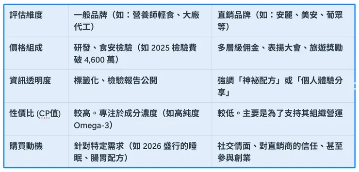 一般品牌（如：營養師輕食、大廠代工） vs. 直銷品牌（如：安麗、美安、葡眾等）