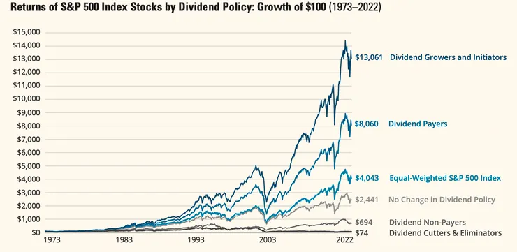  「配更多」族群長期表現遙遙領先！ (資料來源：Ned Davis Research、Hartford Funds；資料日期：2022/12/31）
