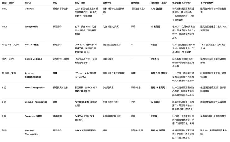 禮來 2025 年度交易案彙整