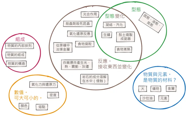 化學關注領域的分類（節錄）