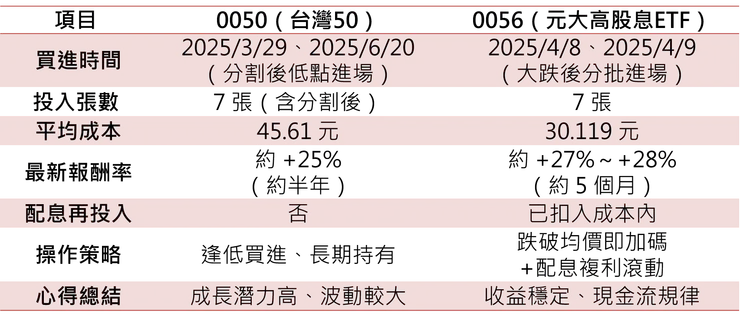 半年不定期實測