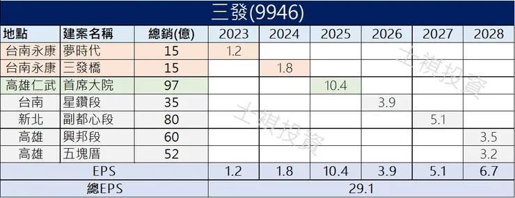 圖5 未來EPS預估