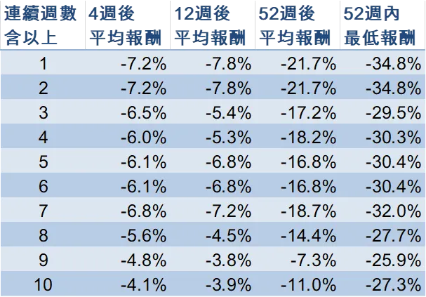 表四:週K連續上漲週數中斷時,過去五十二週累積報酬率排名前二十名時間點後續報酬率變動平均值