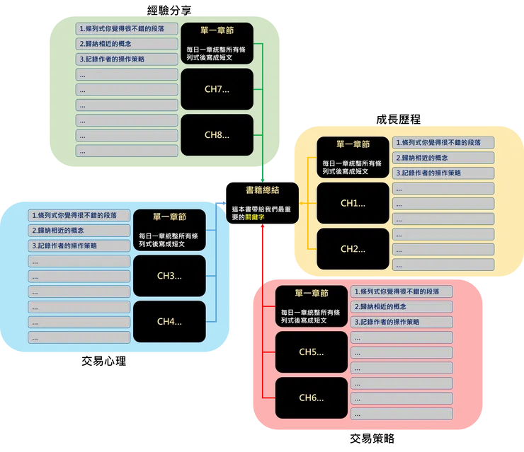 圖3、書籍整理簡圖