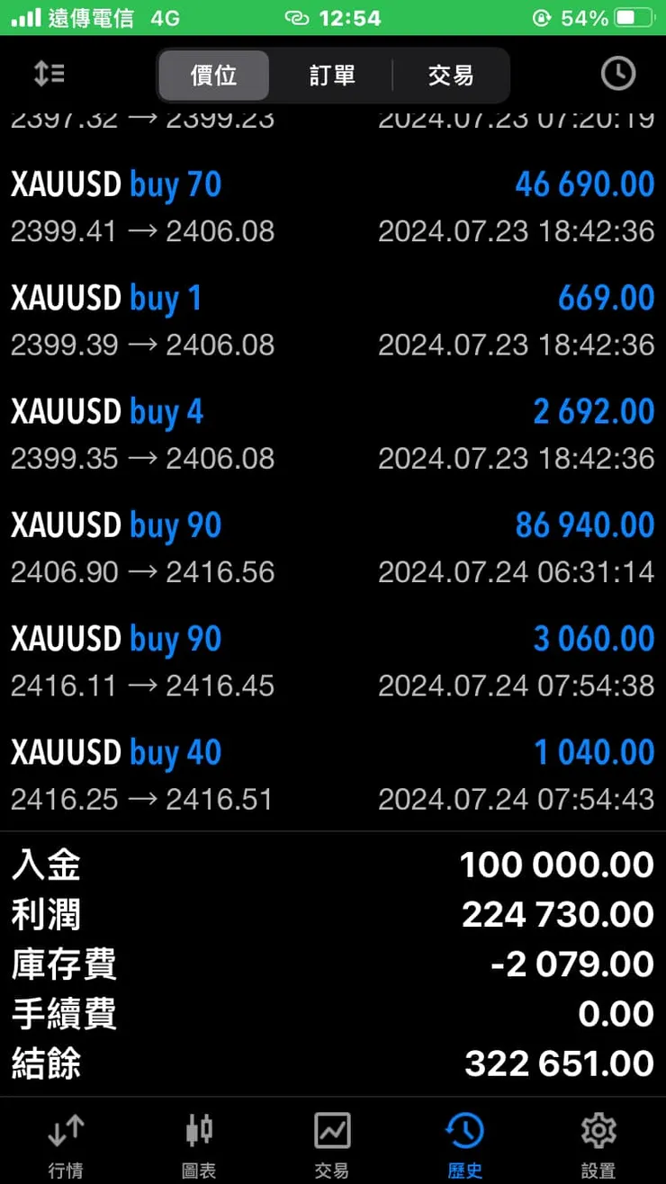 玩外匯保證金用兩天賺回三倍