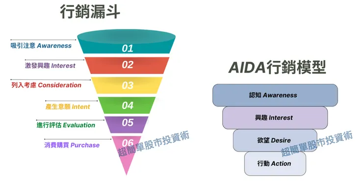 典型的行銷漏斗與AIDA模型