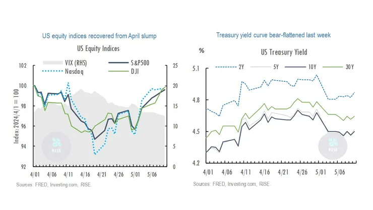 上週美股指數基本已收復前月跌幅；美債利率先下後上，利率曲線熊平