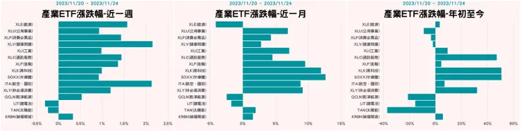 產業ETF