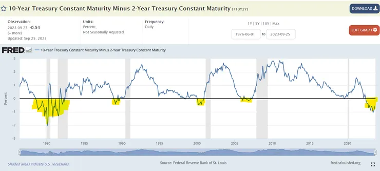 目前美債正經歷８０年代後最長的倒掛期