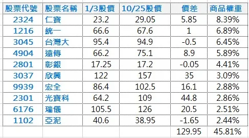 資料來源：元大投信＆交易所