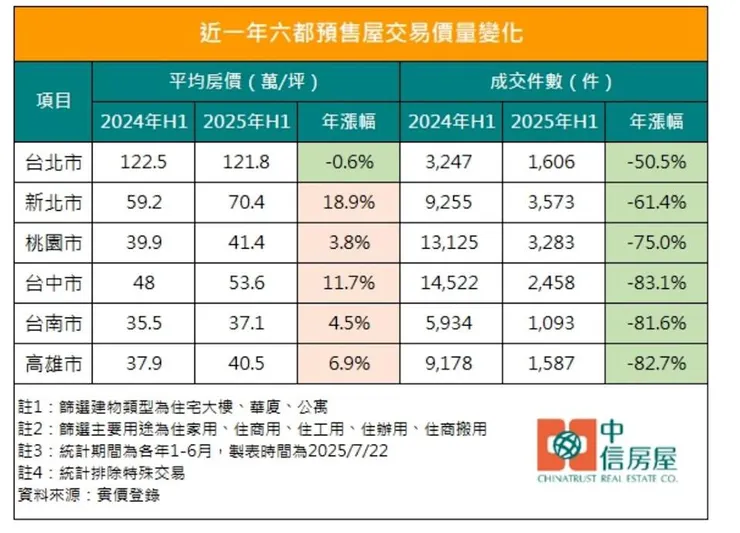 近一年六都預售屋交易價量變化。(圖片來源/中信房屋提供)