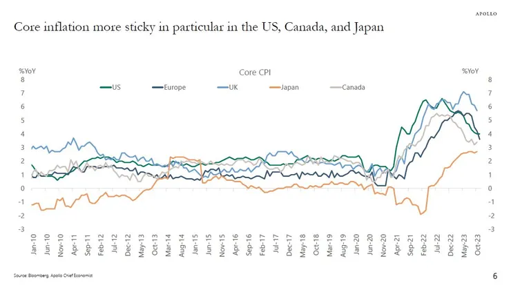 Core CPI