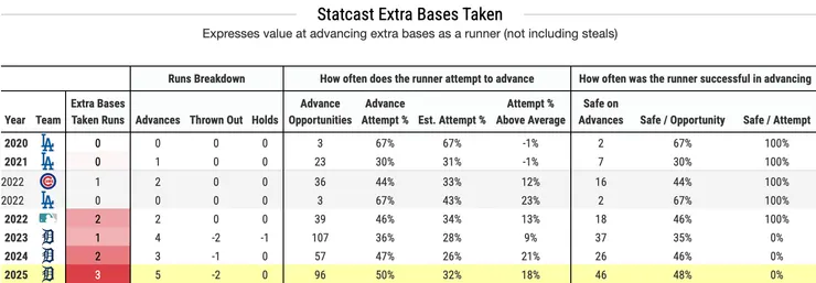 2025 在非跑壘情境下的額外進佔壘包貢獻是聯盟頂尖的 +3