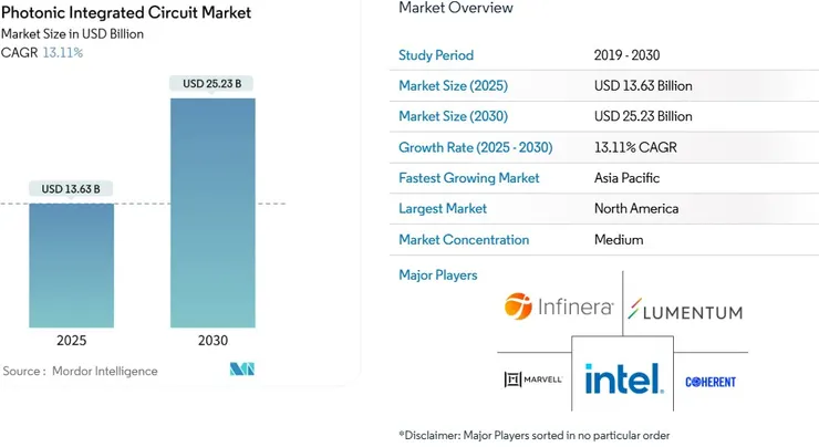 AI 光通訊技術市場預估(資料來自 Mordor Intelligence)