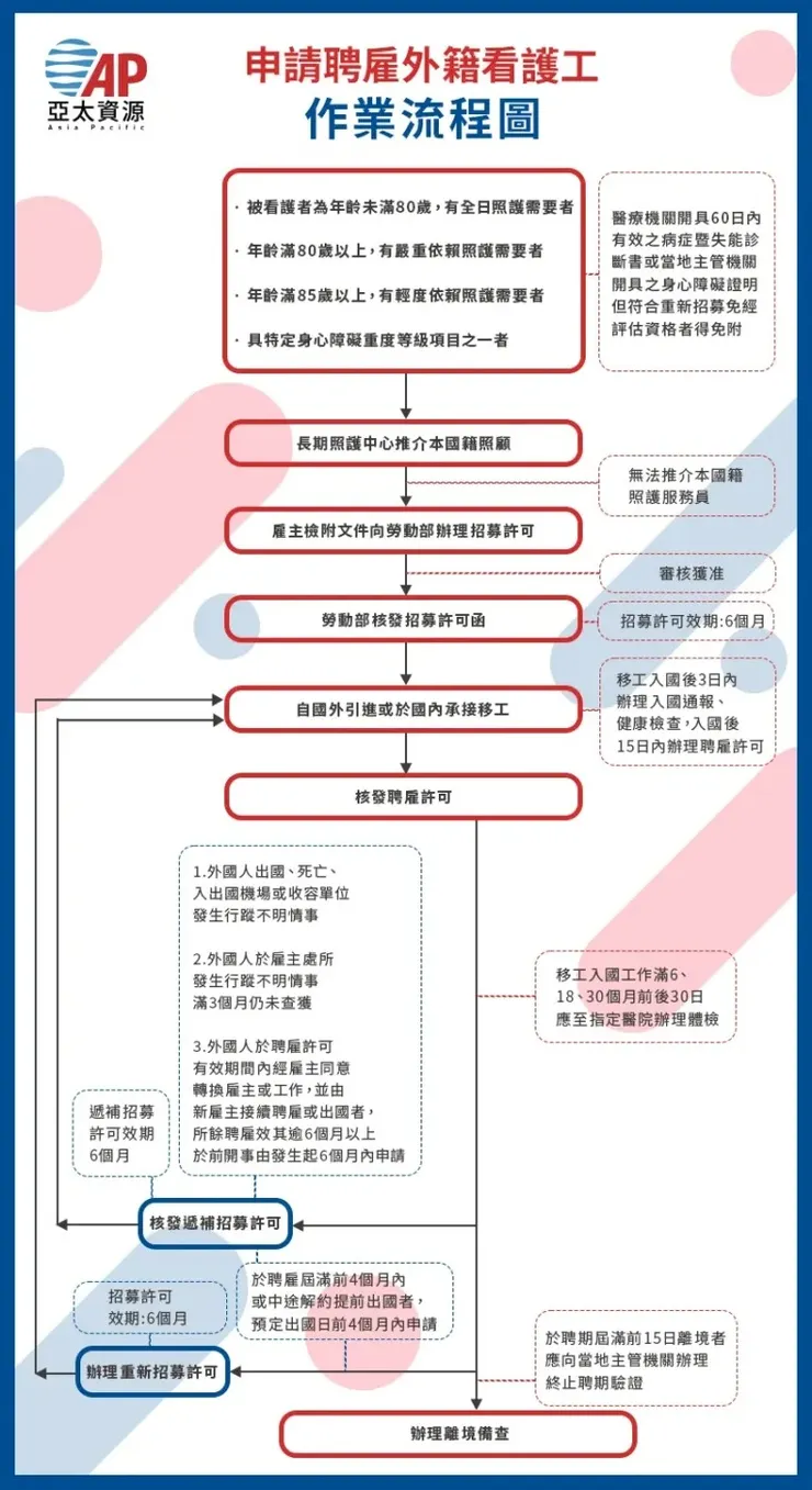 外勞申請流程圖