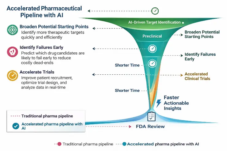 圖三、AI 驅動藥物開發與挑戰