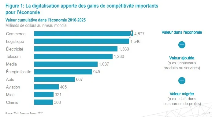 數位化帶來經濟效益 / Maroc Digital 2025