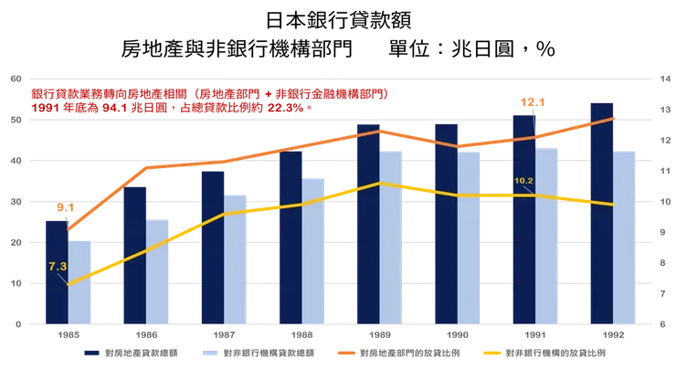 日本銀行貸款額：房地產與非銀行機構部門。資料來源：IMF 報告、自行整理