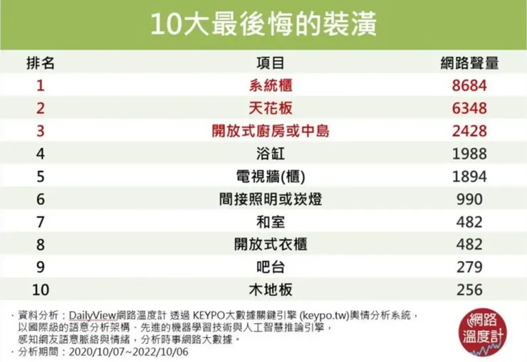 圖片擷取網站：10大過來人最後悔裝潢！中島廚房、系統櫃通通上榜，第九名真的超多人後悔
