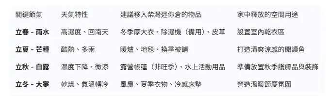 柴灣迷你倉換季衣物收納時間