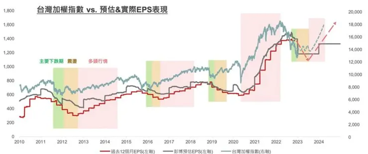 May be an image of text that says '1,800 1,600 台灣加權指數 台灣加權指數vs.預估&實際EPS表現 vs. 預估&實際EPS表現 1,400 1,200 1,000 主要下鉄期 800 多頭行情 20,000 600 18,000 16,000 400 14,000 200 12,000 0 2010 10,000 2011 2012 8,000 2013 2014 2015 6,000 2016 2017 2018 過去12個月EPS（左前） 4,000 2019 2020 2021 一影博預EPS(左輸） 2,000 2022 2023 —台灣加權指數（右前） 2024 0'