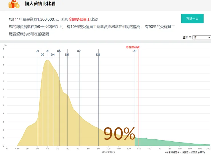 111年年薪130萬在台灣的薪資水準