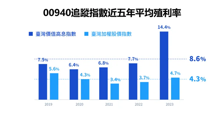資料來源：元大投信公開資料
