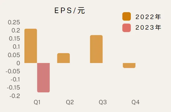 盛達22年及23年Q1 EPS