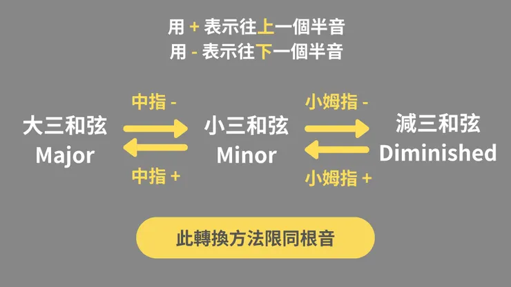 同根音下的大三、小三、減三轉換方式