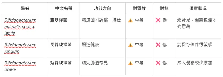 比菲德氏菌（俗稱 B 菌）