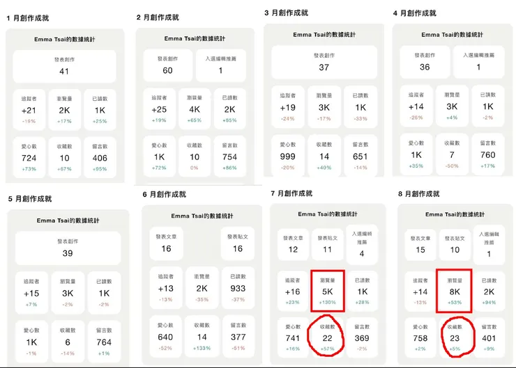 不知道為何沒有去年12月前的創作成就通知MAIL.... ( 所以就只以今年 8 個月來看看 )