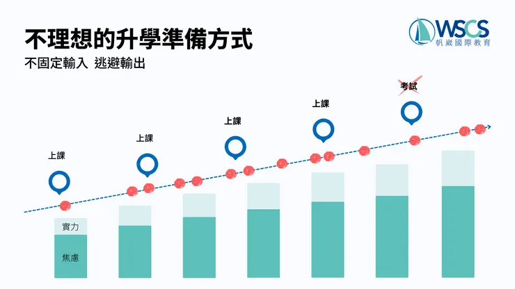這種做法累積的是焦慮