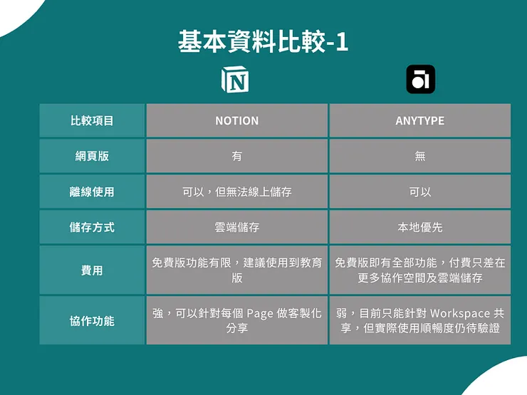 Anytype 與 Notion 比較表格