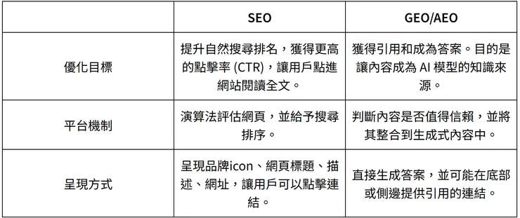 SEO與GEO/AEO的差異比較