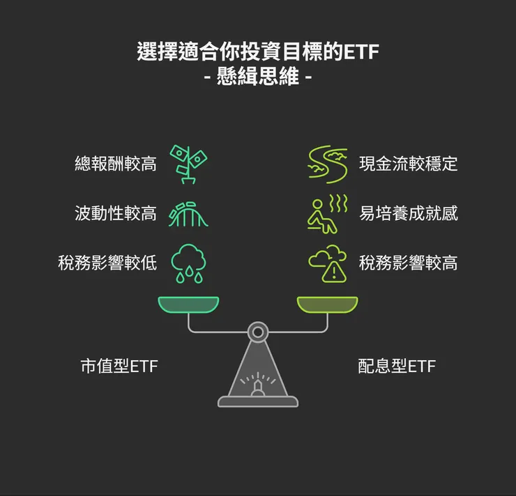 市值型ETF VS 配息型ETF